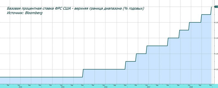 Обзор рынка: ФРС