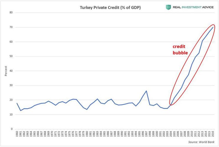 Кредитный пузырь Турции
