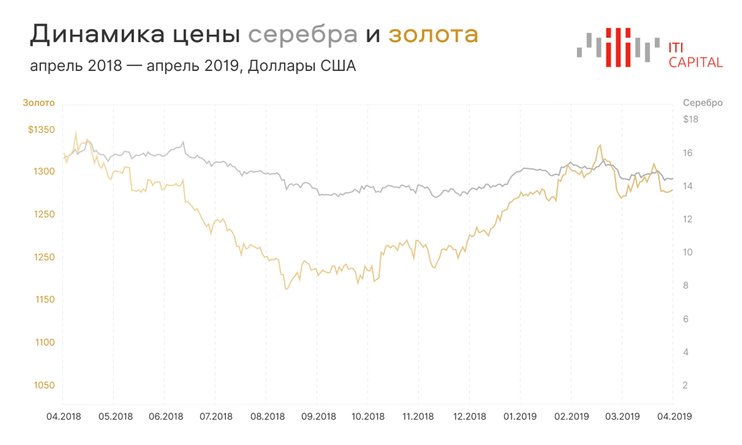 Как изменятся цены на