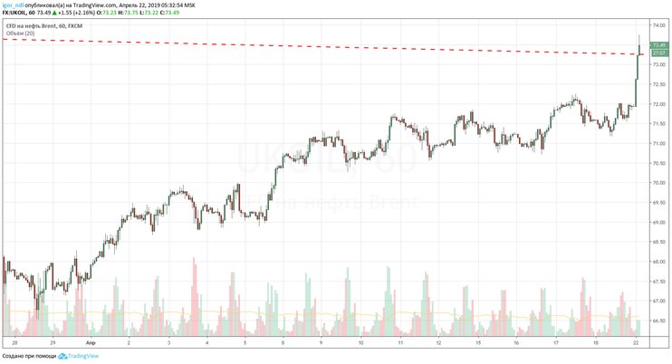 Цены на нефть обновили