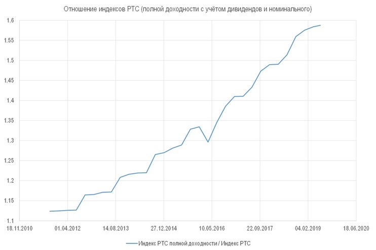 Сбербанк: дивиденды