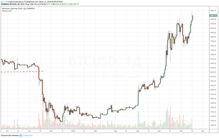 Bitcoin уже дороже $9