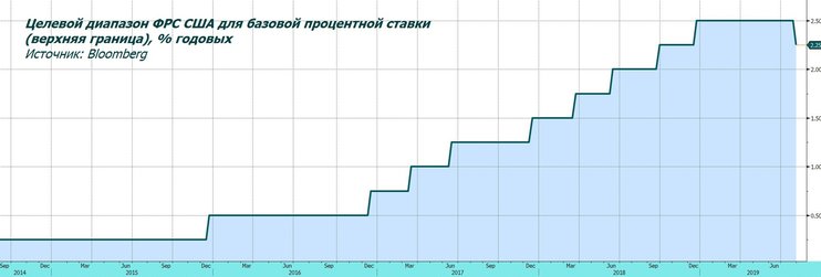 Обзор рынка: недостаток