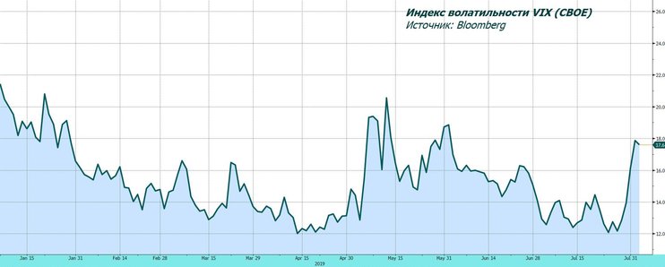 Обзор рынка: давление