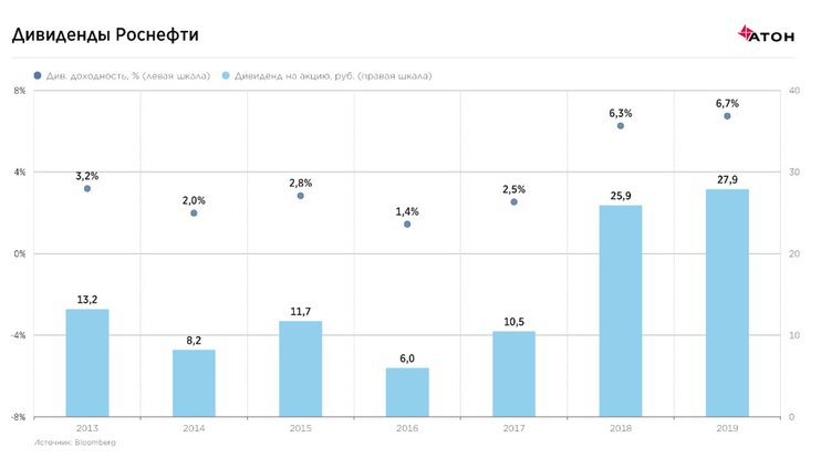 Результаты Роснефти