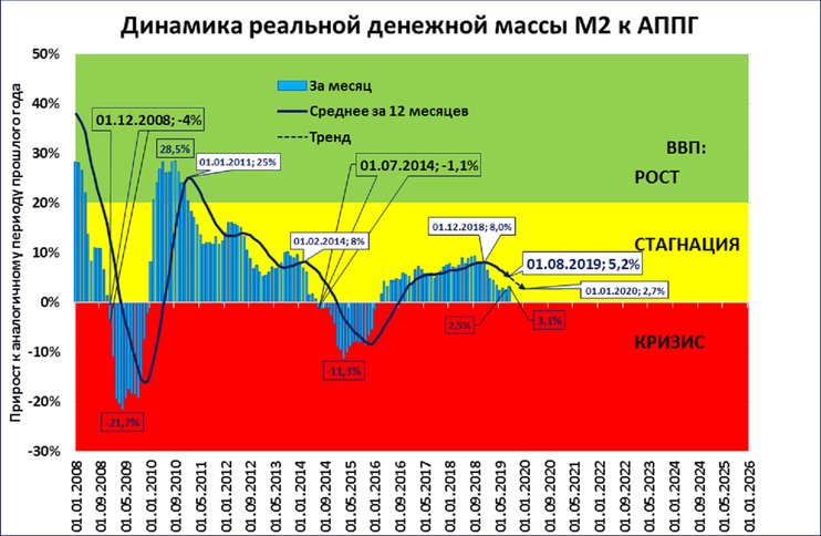 Курсом на 0,5% роста ВВП