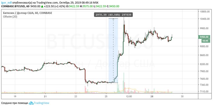 Цена Bitcoin взлетела на