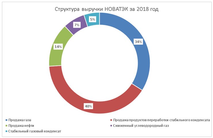 Газпром в 2020 году: