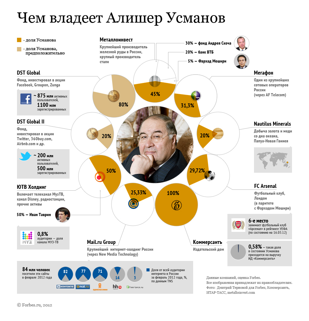 чем владеет Алишер Усманов