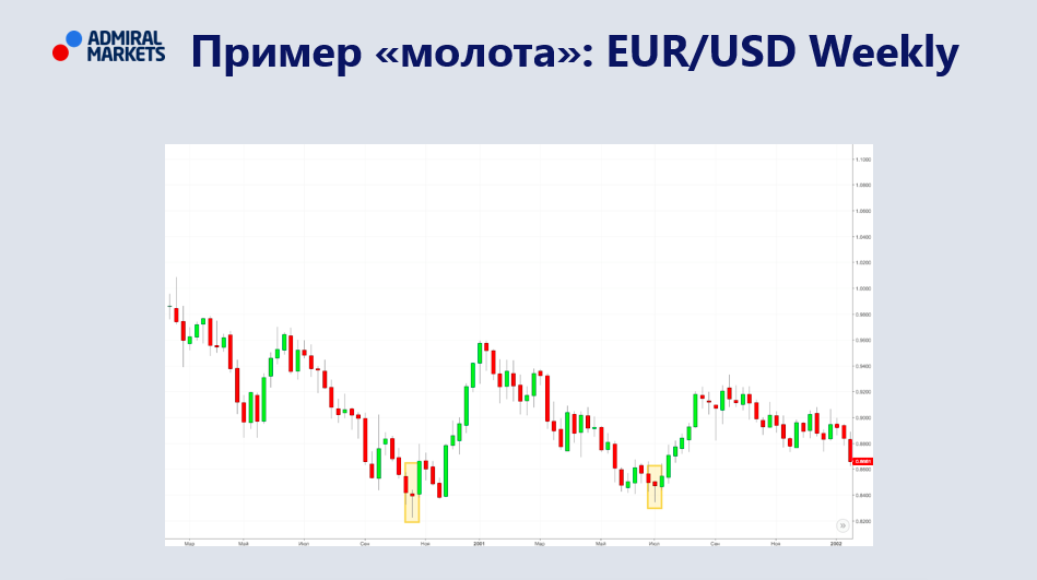 Два молота на графике EUR/USD
