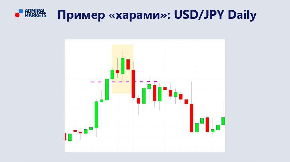 Харами на графике USD/JPY