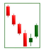 Бычье харами - фигуры свечного анализа