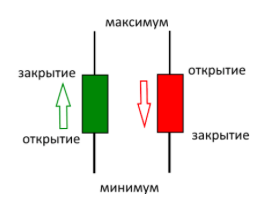 Японские свечи: быки и медведи